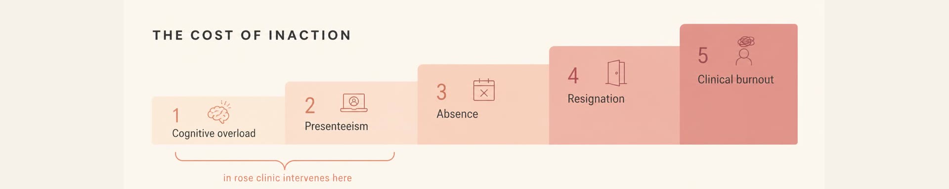 Escalation from cognitive overload to presenteeism, absence, resignation and clinical burnout, with in rose clinic intervening at the first two stages.
